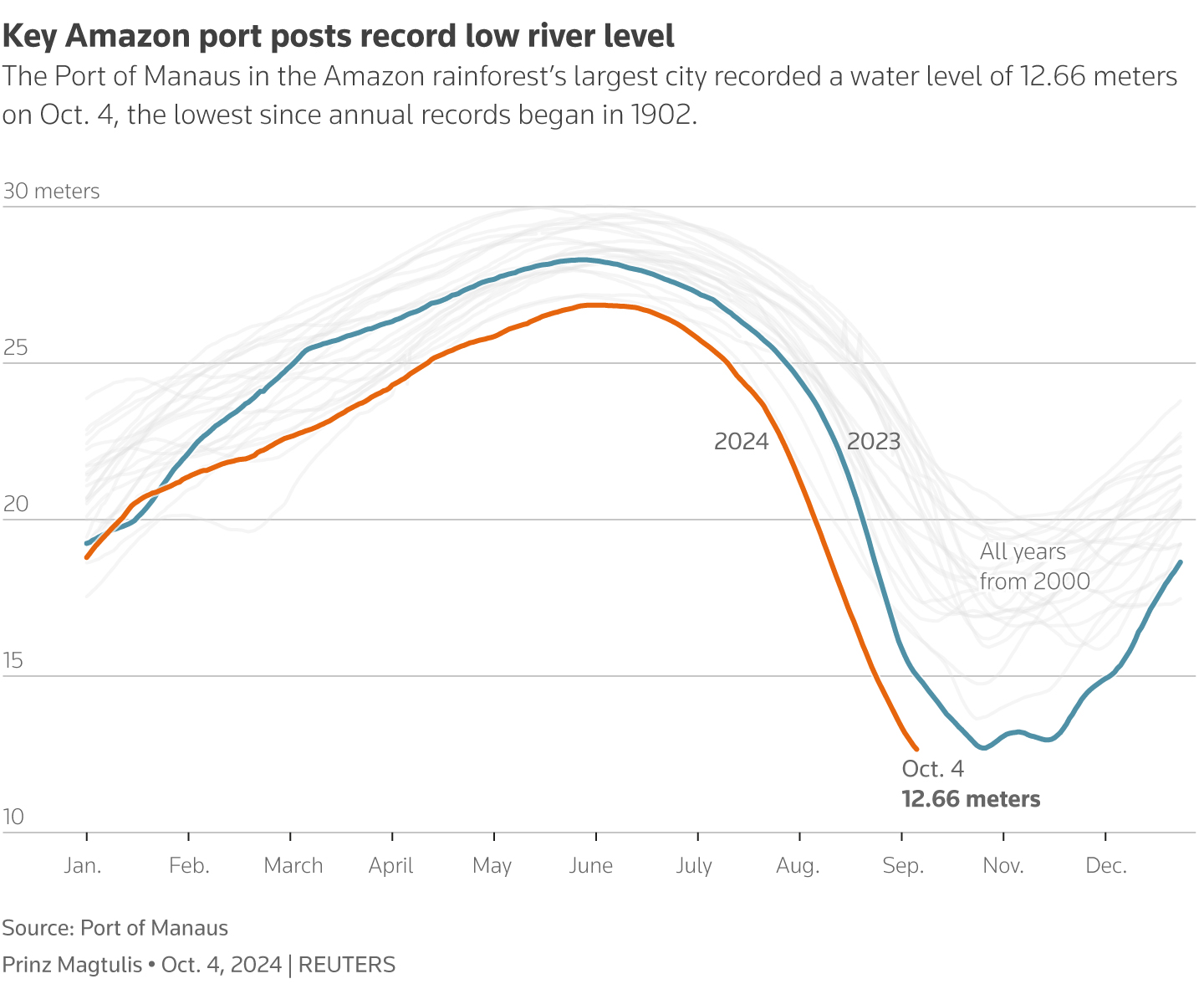 Line chart showing the daily Amazon river level recorded along Port Manaus from year 2000 to Oct. 4, 2024.