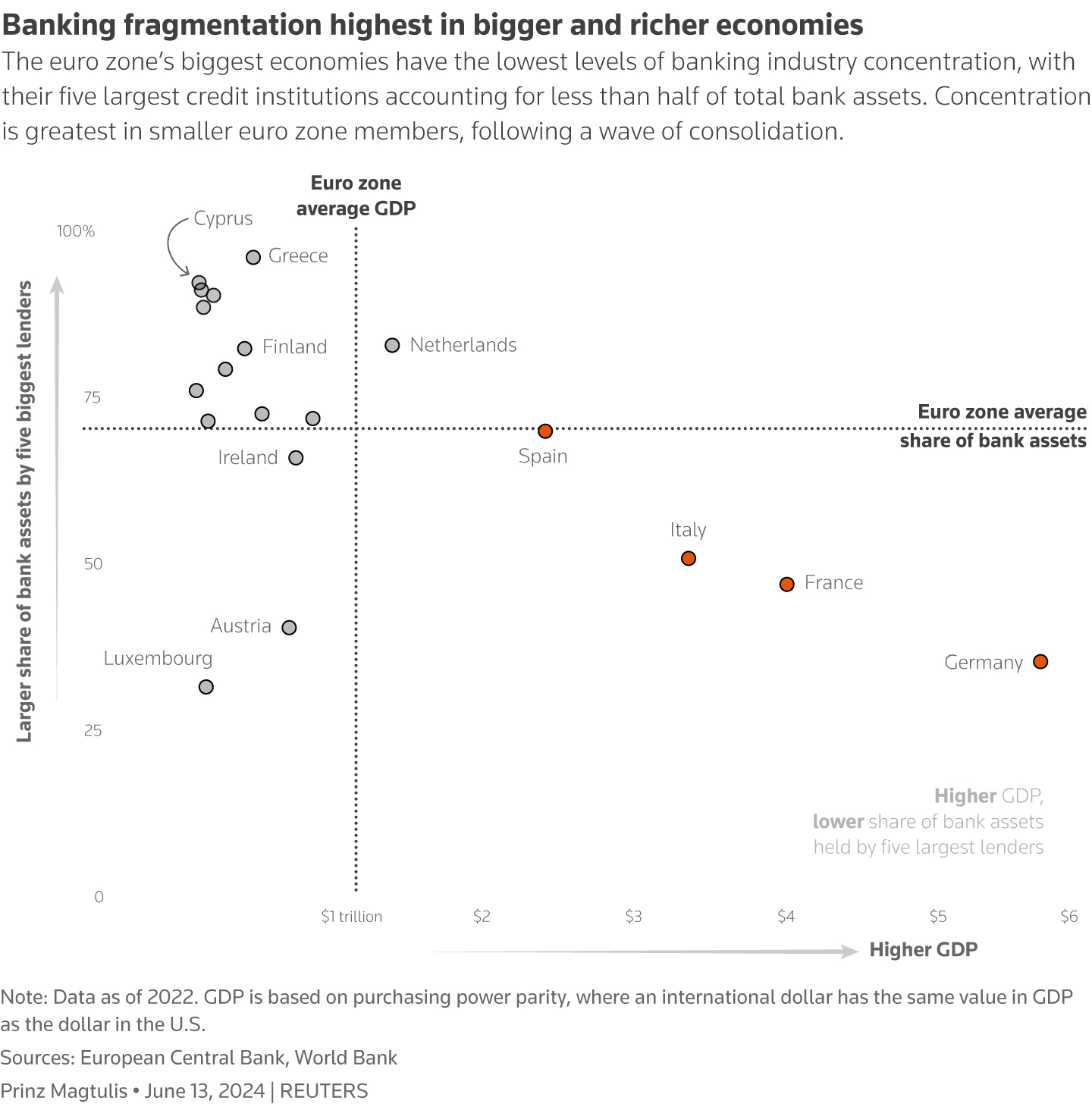 A scatter plot with the x-axis being the size of GDP and the y-axis as the share of bank assets held by the five largest credit institutions among euro zone member countries.