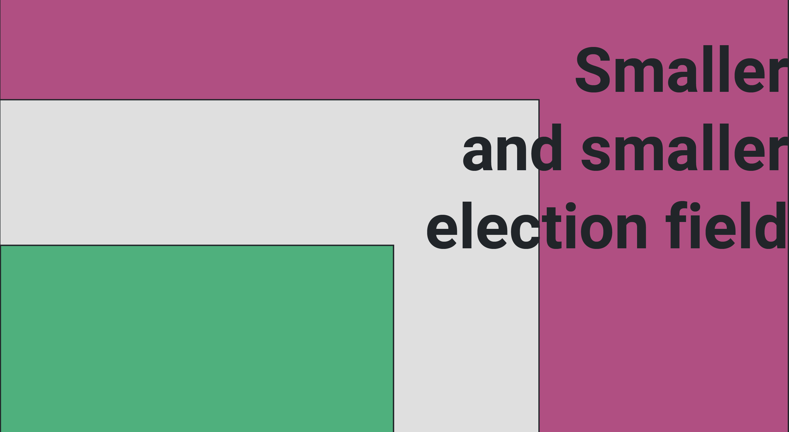 A title page that reads 'Smaller and smaller election field'.