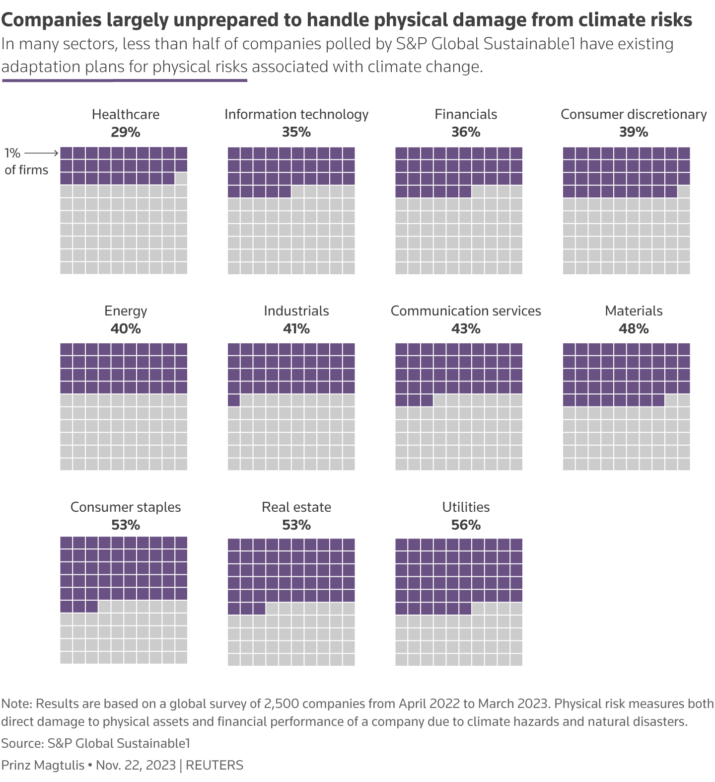 Waffle chart with data from S&P Global Sustainable1 show the share of companies per sector that have adaptation plans against physical risks associated with climate change.