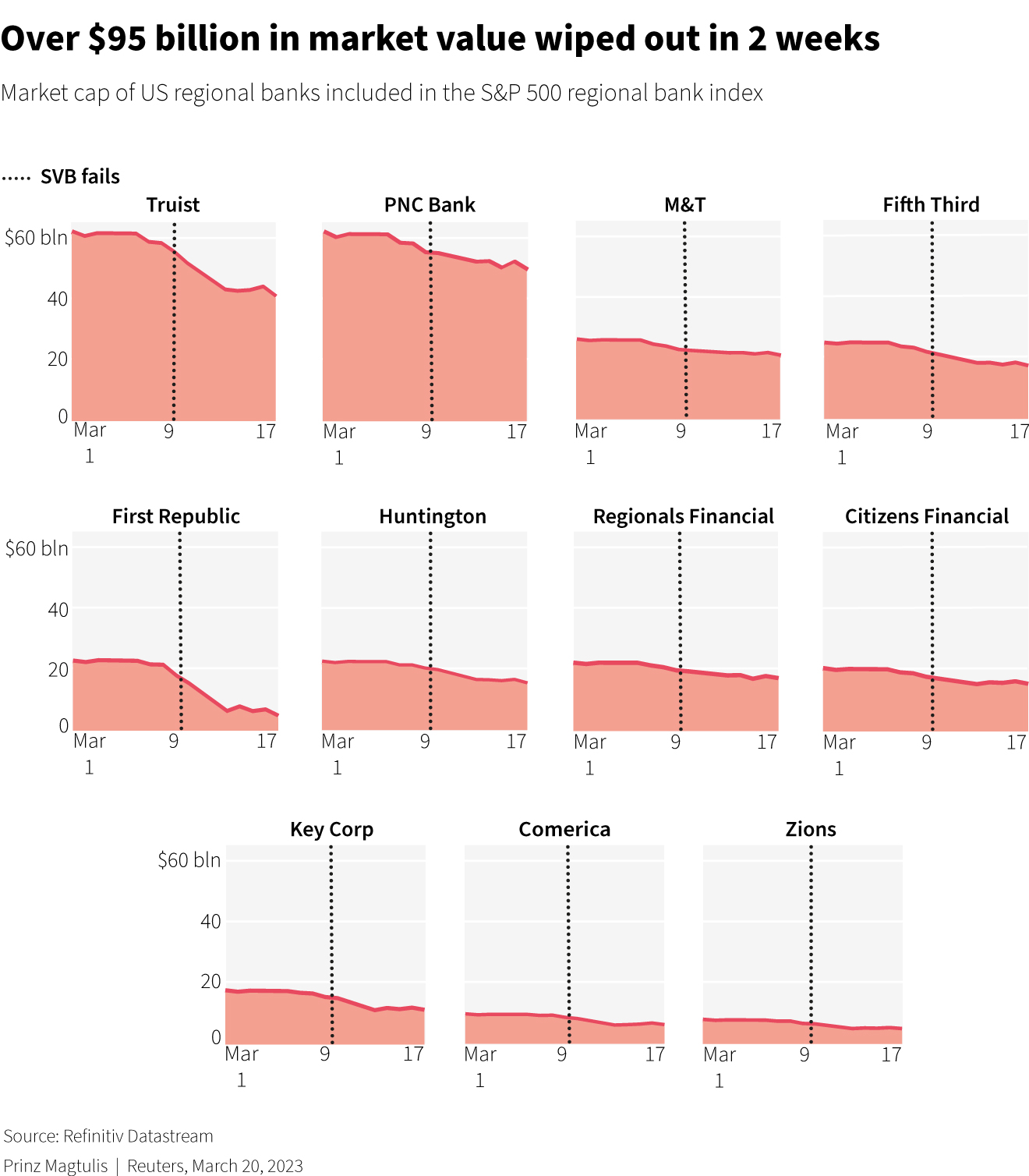 Small multiple line charts showing the drop in market capitalization in US 
                regional banks in the first two weeks of March 2023 due to the banking crisis.